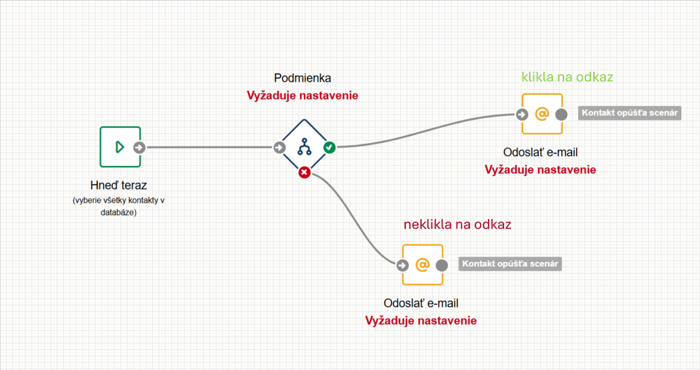e-mailový scenár automatizácia
